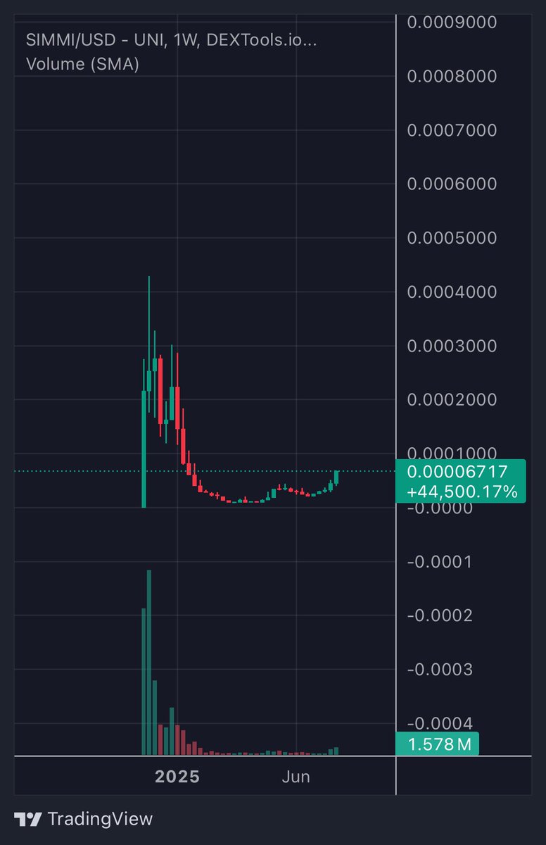 thewolfofdefi's tweet image. The fun will begin when $EMP breaks all-time high. This rally is just a teaser.

Same for $SIMMI, people will look for cheaper @EmpyrealSDK eco plays once $EMP breaks its all-time high.

You ready?