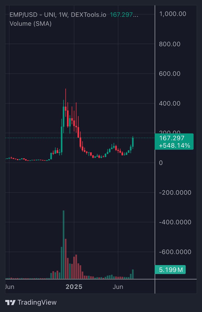 thewolfofdefi's tweet image. The fun will begin when $EMP breaks all-time high. This rally is just a teaser.

Same for $SIMMI, people will look for cheaper @EmpyrealSDK eco plays once $EMP breaks its all-time high.

You ready?