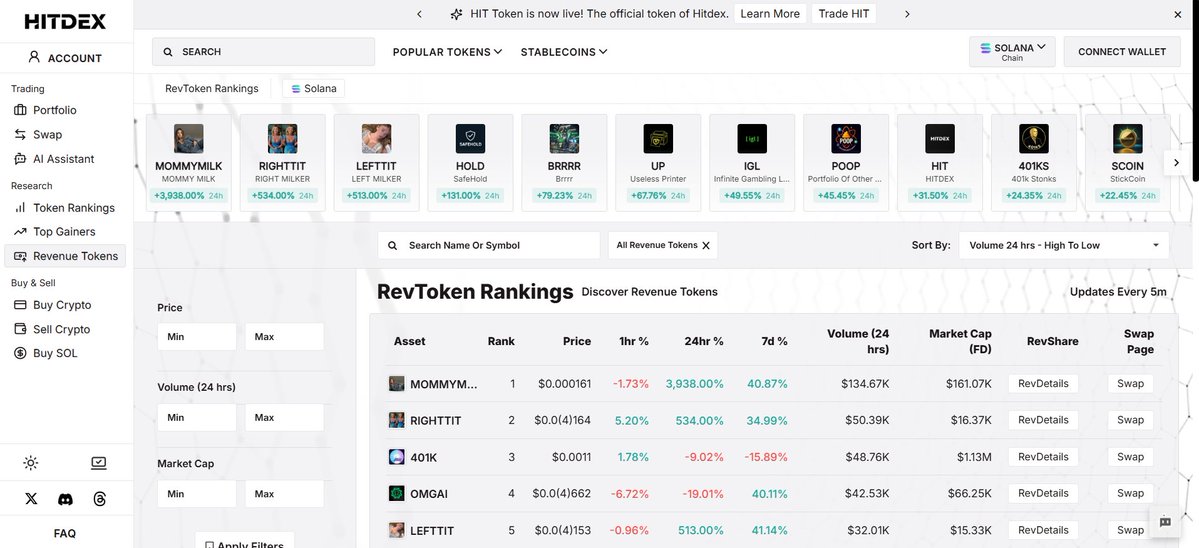 hitdex's tweet image. Revenue Token Rankings are live!
Discover, trade, and begin earning token revenue in a few clicks. Earn revenue from top RevTokens:
- MOMMYMILK (@mommymilksolana)
- OmegaAI (@TryOmegaAI)
- DTF6900 (@DTF6900)
RevTokens: hitdex.com/#/solana/reven…