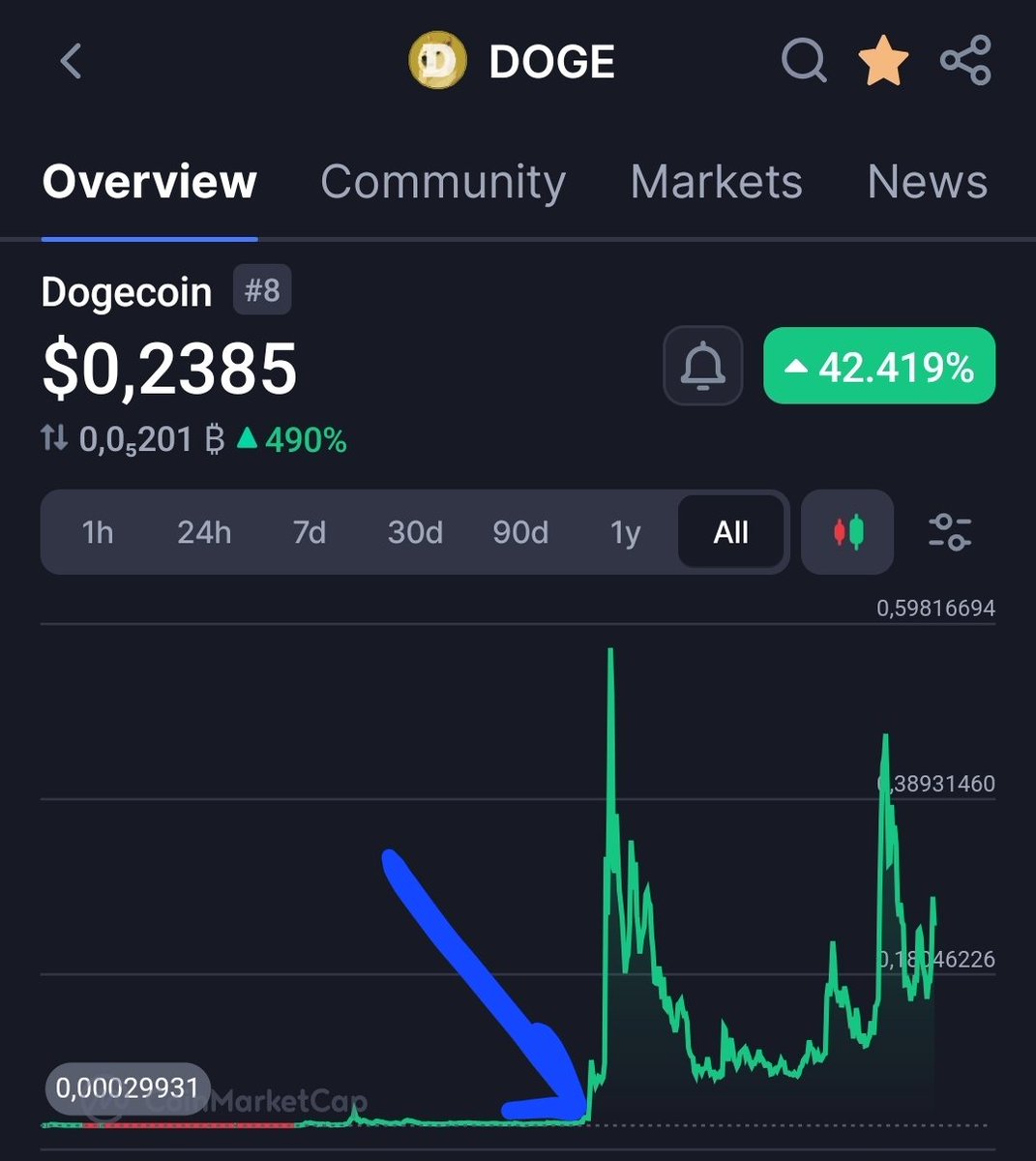 CryptoLesha's tweet image. The fact that $DOG behaves so much like $DOGE used to before the eventual giga pump is scary... but in a good way.
Time and narrative are on our side, we are already the loudest and most engaged meme army on X.
Just gotta finish the job we've started.
Higher.