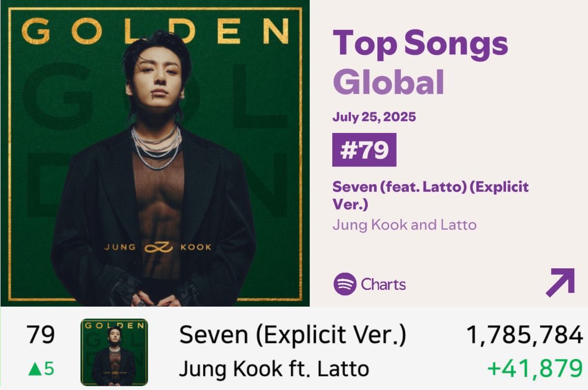 Daily_JKUpdate's tweet image. 📊Jungkook’s “Seven” re-enters Top 80 at #79 on Spotify Global Chart with 1.78M filtered streams, up by 41K!!
#79 (+5) #Seven —1,785,784 (+41,879)
🚨STREAM FOR JUNGKOOK 24/7: #정국
📍share.stationhead.com/fquxddfypkhx