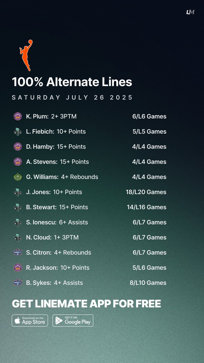 yourlinemate's tweet image. 100% Alternate Lines ππ―
Saturday July 26 ποΈ
All Sheets are FREE on Linemate App π
linemate.io/download
#GamblingTwitter #GamblingX #WNBA #WNBAPicks