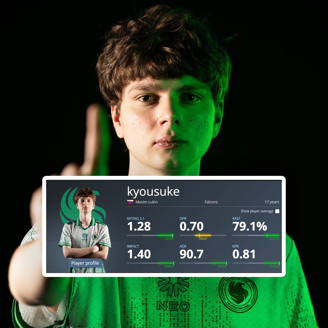 TheCSTimes's tweet image. kyousuke debut stats from the match against GamerLegion ‼️
(stats via @HLTVorg)