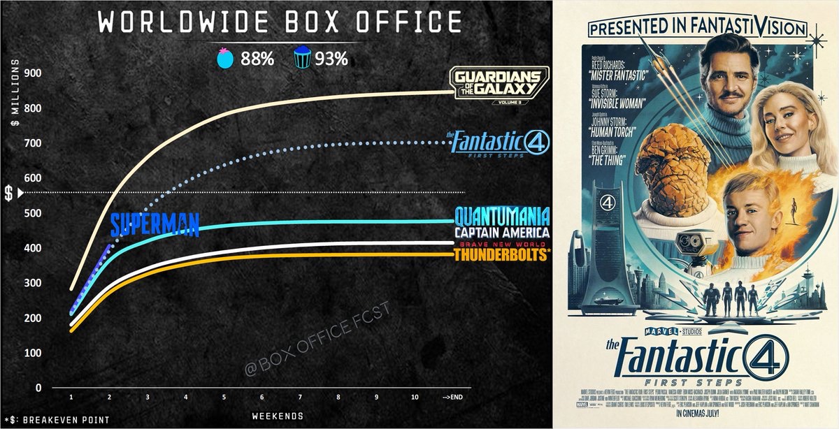 BoxOfficeFcst's tweet image. 🚨Box Office Alert 🚨
Fantastic Four opened at 🥇 in🇬🇧 and in🇮🇳.. Clark Kent leads Reed Richards 9-6 across monitored countries! #FantasticFour #FantasticFourFirstSteps #BoxOffice
📊First-day box office vs:
UK🇬🇧
Superman ~80%❌
Thunderbolts ~155%✅
Guardian of The Galaxy 3…