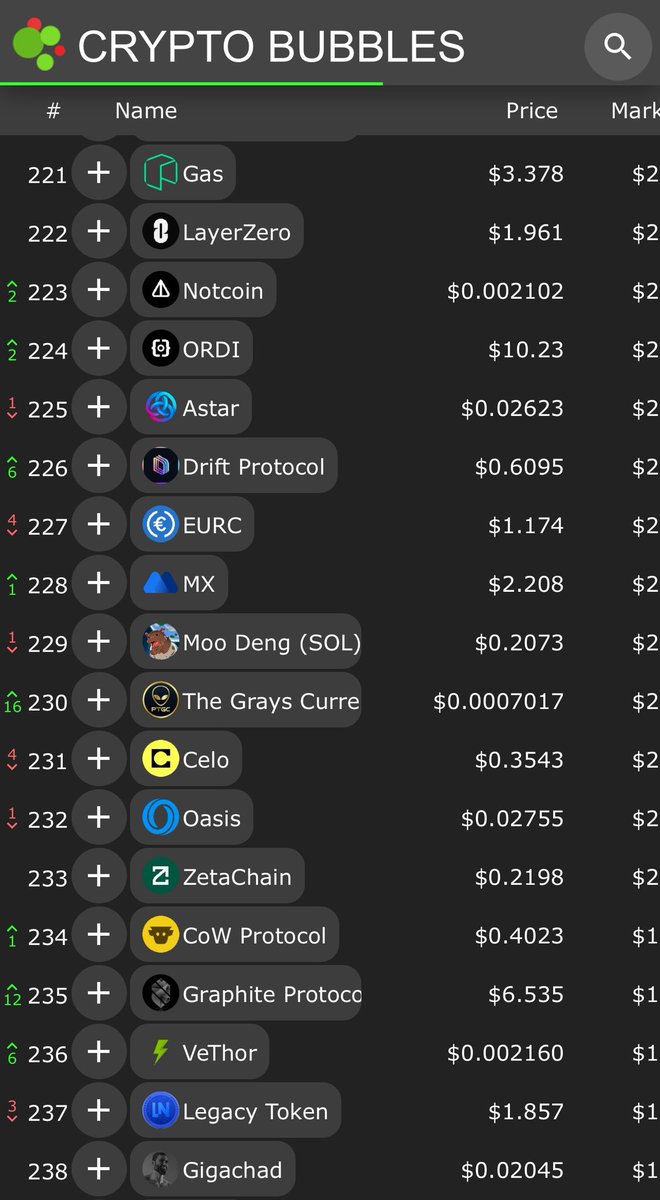 TheGray369's tweet image. PTGC climbs the 200s on @CryptoBubbles, jumping 16 spots! It's just heating up, without even tapping into the X multiplier yet. The biggest cryptos can't compete. We're gunning for the top 25!