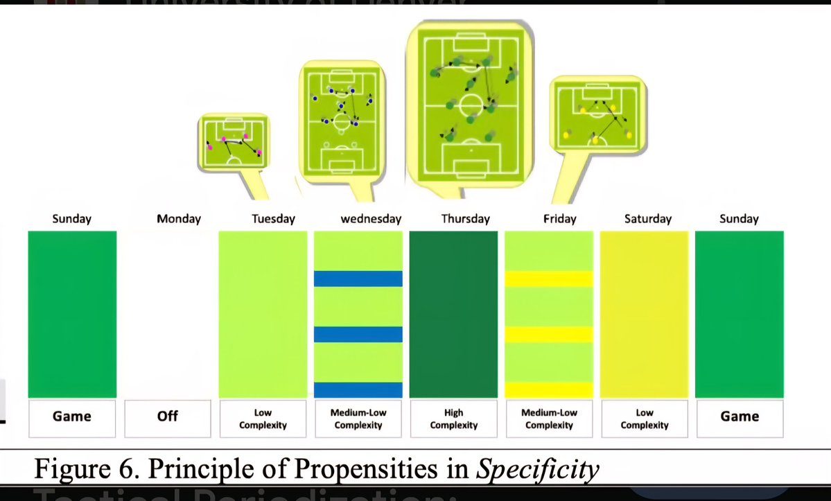 JPSoccerCoach's tweet image. Teams are complex, dynamic systems. We don't necessarily control what emerges & it can be unexpected, with the whole looking very different than its individual parts.
However, coaches are still responsible for creating conditions for the right behaviors & interactions to emerge.