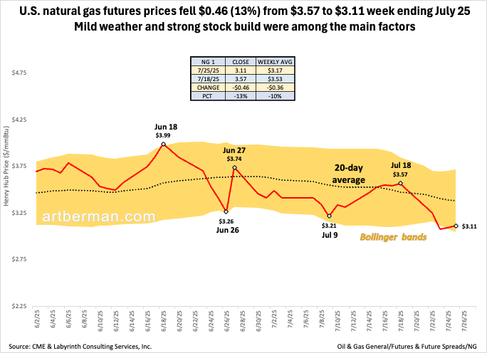 aeberman12's tweet image. U.S. natural gas futures prices fell $0.46 (13%) from $3.57 to $3.11 week ending July 25
Mild weather and strong stock build were among the main factors
#energy #NaturalGas #shale #fintwit #oilandgas #Commodities #ONGT #natgas