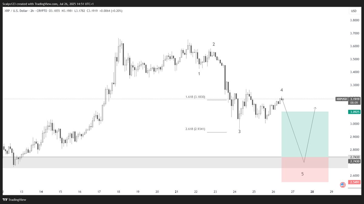 ramihijazi's tweet photo. $XRP - Long ⚡️
Entry: 2.7430 
SL: 2.5491
TP: 3.0925  

Looking for a 12% bounce once 5th wave completes! https://t.co/KqK2B8K6KS