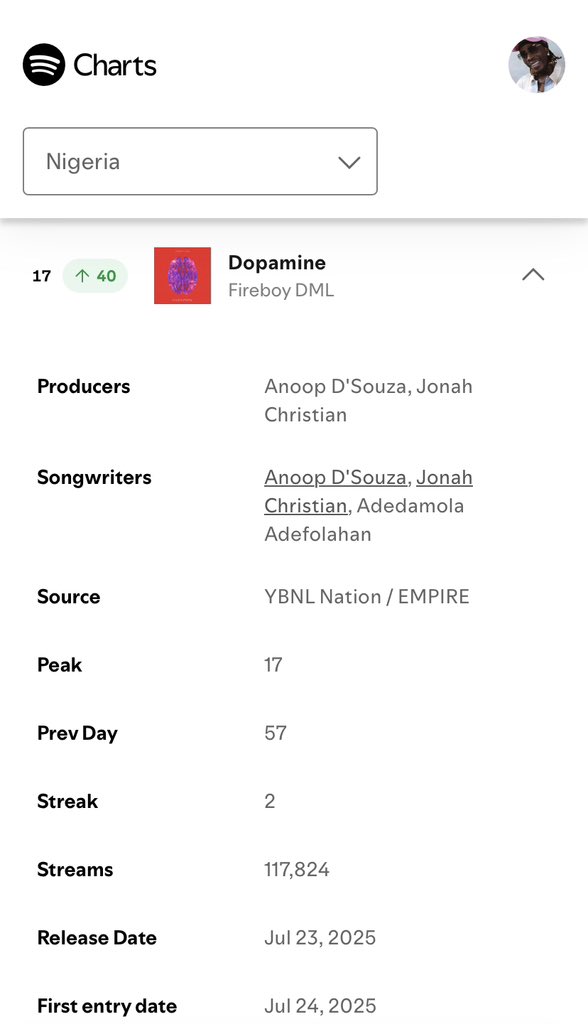 glo_riaa2's tweet image. Majority of the fans on this community are spotify users 

Y&apos;all are doing amazingly well 
But please let&apos;s take it to Top10 by tomorrow 

Apple users no dey try at all,
Atp let&apos;s just enjoy the music, it&apos;s a beautiful song and a global worthy song, let&apos;s keep the streaming on.