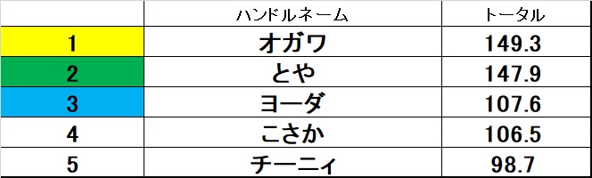 marsta_shimo's tweet image. 【デイリーチャンピオン発表】
本日のデイリーチャンピオンは…
「オガワ」さんです。
おめでとうございます!
次回来店時に同卓優先チケットをお渡しします。