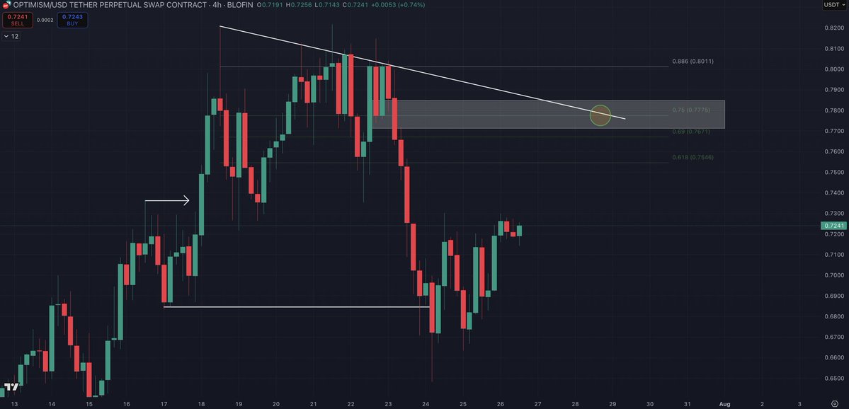 $OP key 4hr short zone 👀