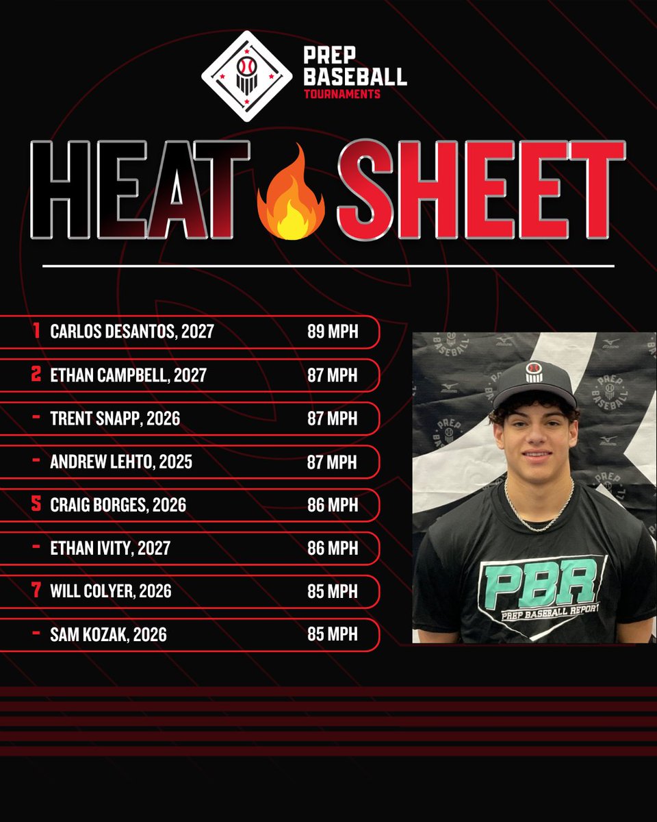 PrepBaseballOH's tweet image. 🏆PBT Ohio Michigan Border Battle🏆
🔥Heat Sheet from Friday, 7/25🔥
🔥 @LegacyNeibauer
🔥 @DBacksEliteOrg
🔥 @StateLineStars
@PBRTournaments | @pbtscouting | @PrepBaseOHScout