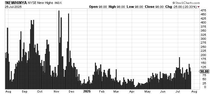 SPX at new ATH and fewer than 100 stocks making new 52 week highs