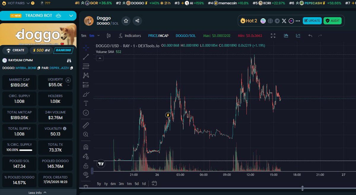 Dextools Trending #2 Secured!

$DOGGO

dextools.io/app/en/solana/…