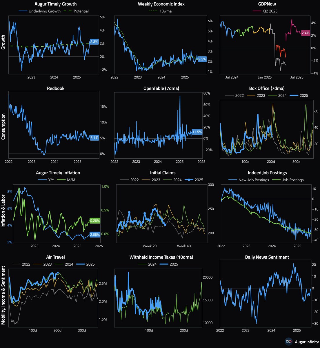 AugurInfinity's tweet image. US high-frequency dashboard, composed of daily and weekly economic indicators (updated as of July 25, 2025).
#economy
