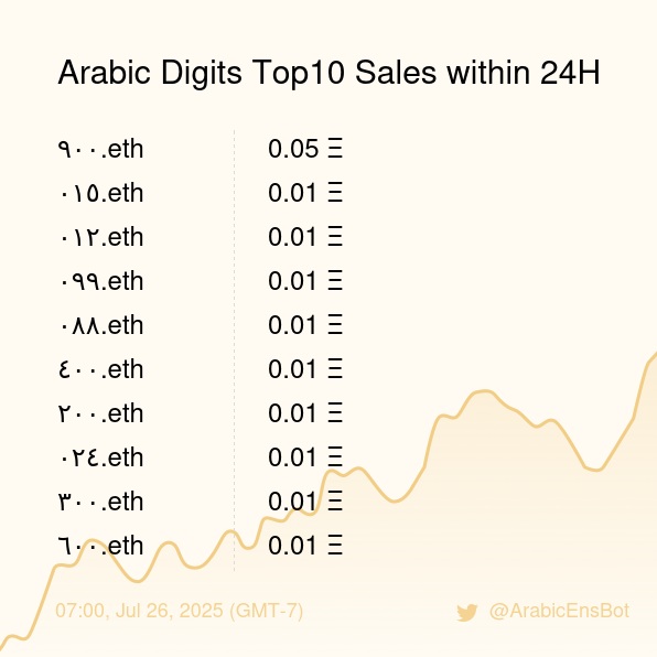 ArabicEnsBot's tweet image. Arabic Digits Top10 Sales within 24H [ 07:00, Jul 26 (GMT-7) ] #ENS #Web3Names #Arabic