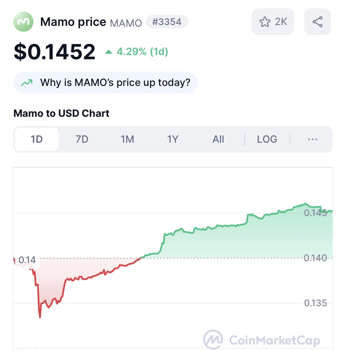 Mattolu1011's tweet image. Once $MAMO hit $1, going to $2 would be easy and fast…but until then, don’t fade stacking up more at these cent level.
Big up to @Mamo_agent team.
Anticipating #MAMO on #Solana.