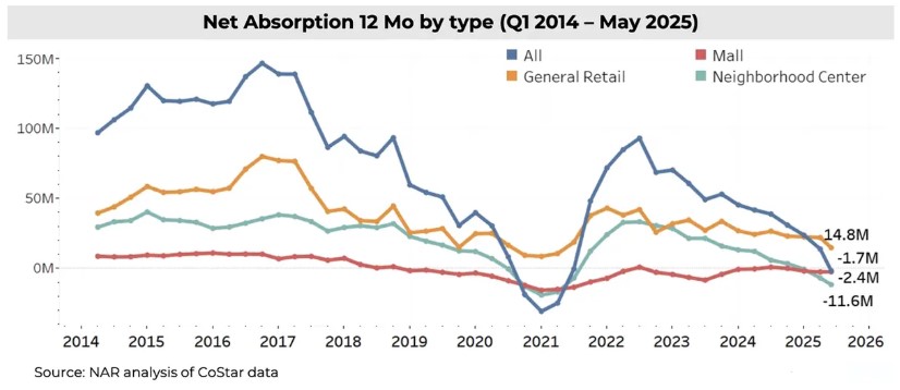 NAR_Research's tweet image. Retail demand has weakened since pre-pandemic highs. Net absorption is negative and annual rent growth slowed to 1.7% as of May 2025. General retail shows positive absorption, while neighborhood centers and malls reduced vacancies by cutting inventory.
nar.realtor/research-and-s…