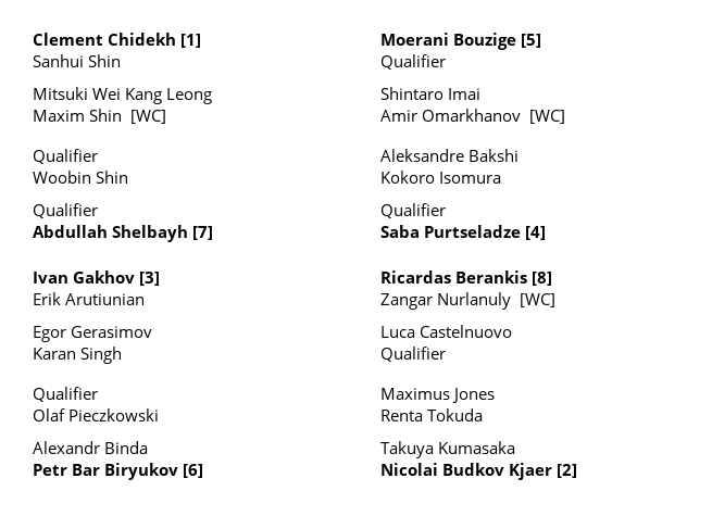 ChallengerDraws's tweet image. Astana Challenger 50 Main Draw Singles
