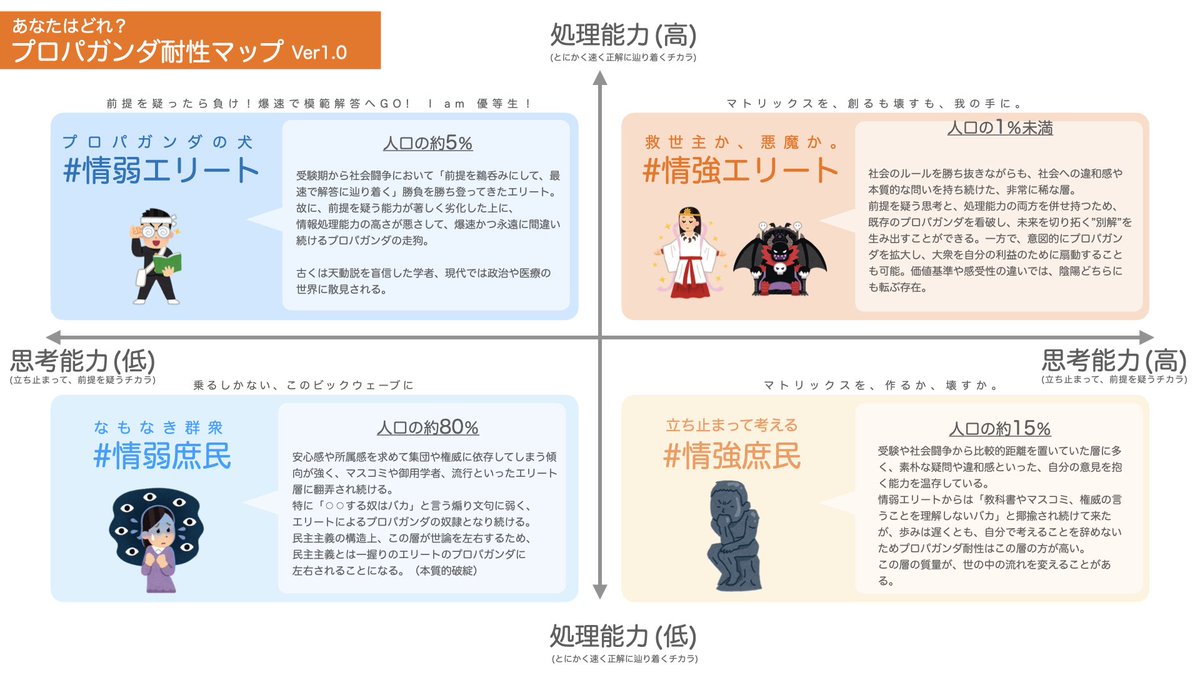 AVIK (@avik237415331) on Twitter photo <a href="/MasamiMJGA/">まさみ/Masami</a> 私も偏差値は70超えてますが、周りに参政党支持者はほぼいないです。
で、何故勉強できる奴ほどこうもバカなのか考えたところ、
この図の左上でいう #情弱エリート なんだと悟りました。
受験戦争とは基本「前提を疑わずに爆速で情報処理した奴が勝つ」ので <a href="/MasamiMJGA/">まさみ/Masami</a> 私も偏差値は70超えてますが、周りに参政党支持者はほぼいないです。
で、何故勉強できる奴ほどこうもバカなのか考えたところ、
この図の左上でいう #情弱エリート なんだと悟りました。
受験戦争とは基本「前提を疑わずに爆速で情報処理した奴が勝つ」ので