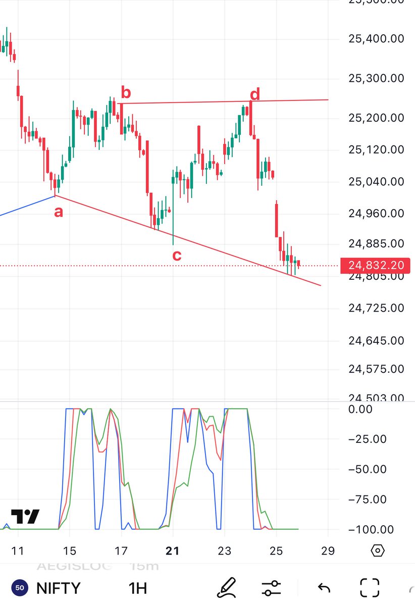 kyalashish's tweet image. #Nifty hourly chart shows expansion behaviour, need AK indicator to turn up for confirmation that wave e is completing, if it moves to 0 classic signal. Until it sticks up use pullback to sell