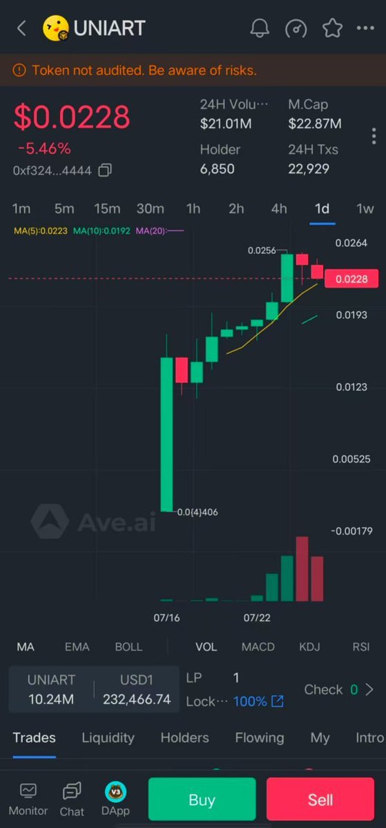 🌍 $UNIART: Redefining AI in Crypto
At $0.0229, $UNIART is flying under the radar but showing undeniable signs of bullish potential. With a $23M market cap, it’s an undervalued gem delivering real AI utility.

✅ Double Bottom signals upcoming growth
✅ Powerful market prediction