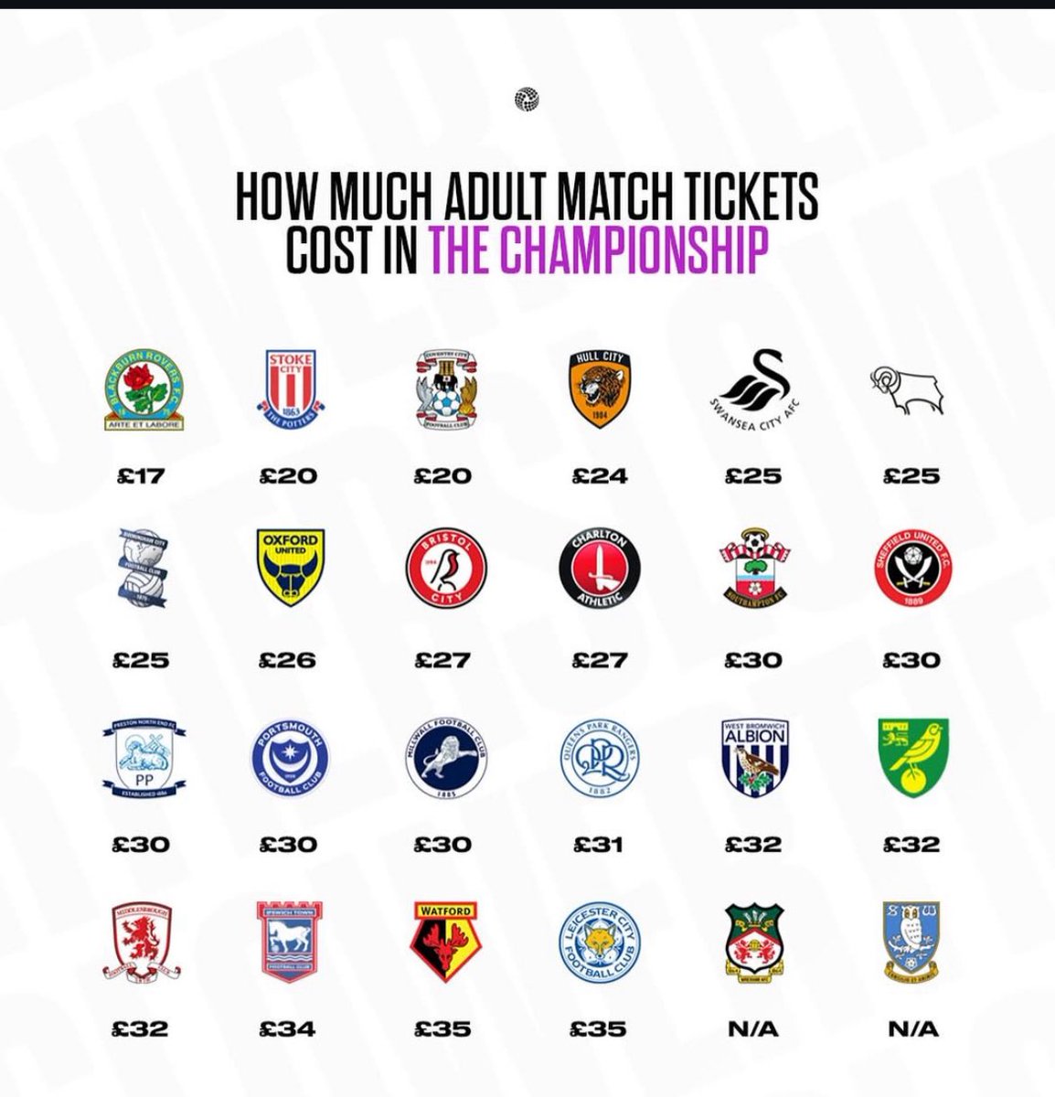 JDG777777's tweet image. #rovers yet fans say the tickets aren’t well priced , explain this then @KidderStNoise cos we know u love a good moan.