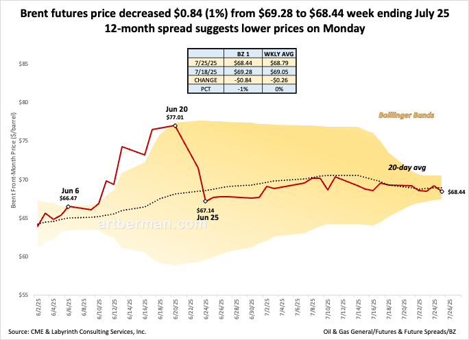 aeberman12's tweet image. Brent futures price decreased $0.84 (1%) from $69.28 to $68.44 week ending July 25
12-month spread suggests lower prices on Monday
#energy #OOTT #oilandgas #WTI #CrudeOil #fintwit #OPEC #Commodities #commoditiesmarket