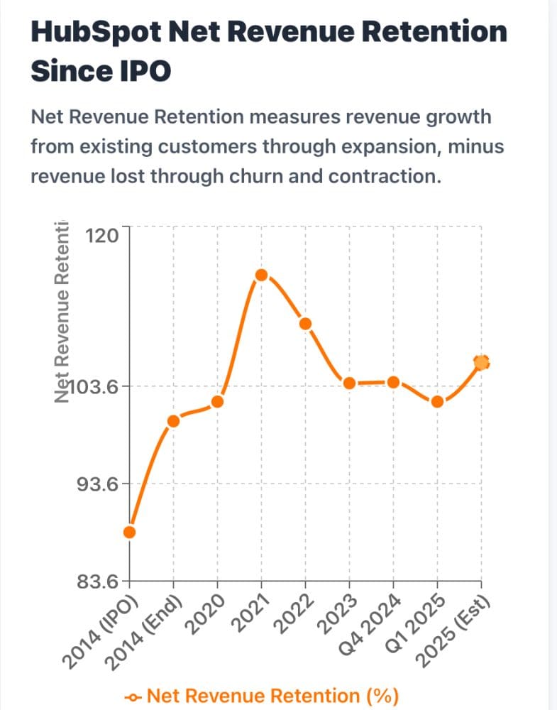 saastr's tweet image. New!! The Complete History of HubSpot’s Net Revenue Retention: From 88.6% at IPO to 115% Peak — And Why 102% Today Is Still Strong dlvr.it/TM7K6n