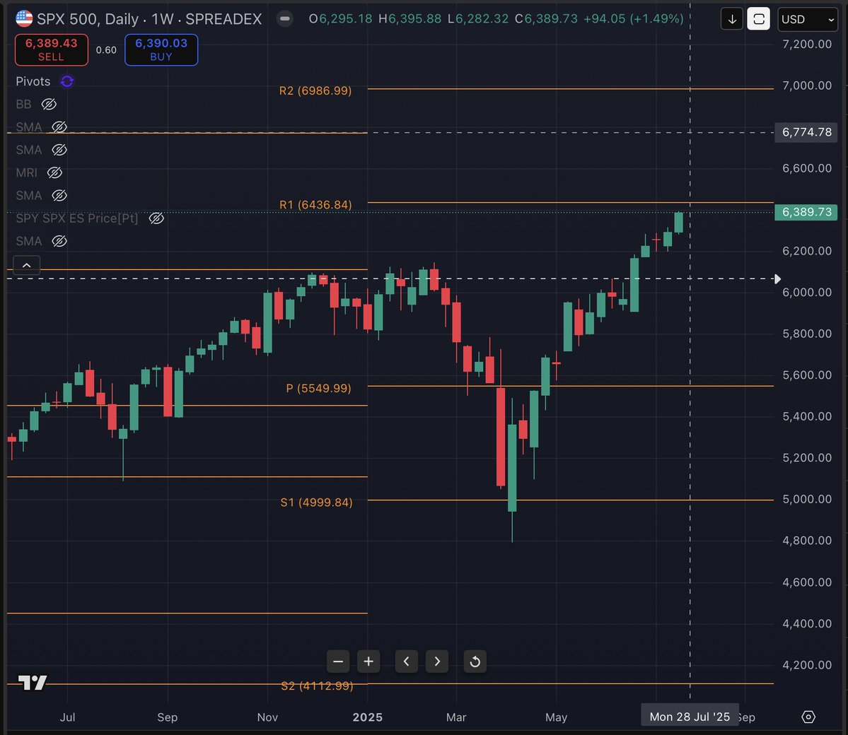 CaptainScio's tweet image. SP 500 Targets for rest of the year. Weakness next couple of months would reset. Possibly 7000.