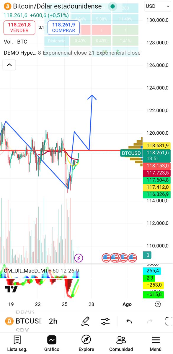 Augureador's tweet image. Long $BTC