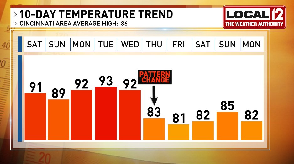 TeraBlake's tweet image. Ready for a BREAK? Look at that pattern flip! ↑↓
@local12
Full Forecast: local12.com/weather