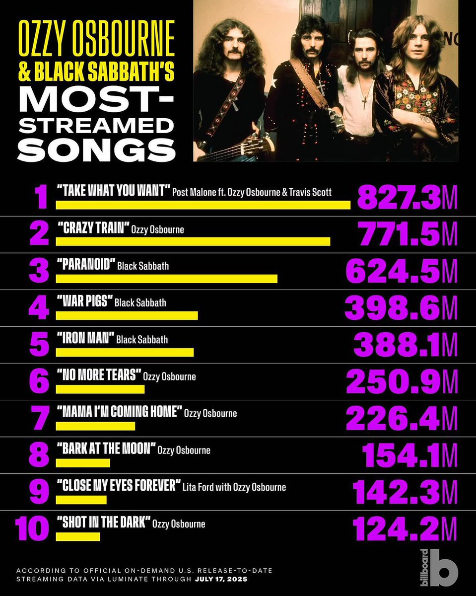 Ozzy Osbourne &amp; Black Sabbath’s TOP 10 most-streamed songs.