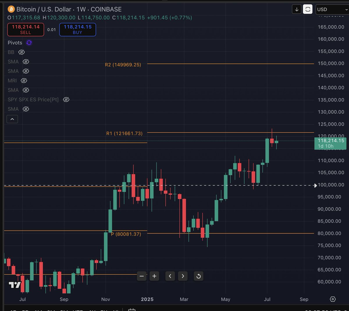 CaptainScio's tweet image. Bitcoin hit our targets the last couple of weeks. But you can also see the 2 orange lines are also 2x resistance now as well. Next up $150k by end of year after a rest. Probably start around Sept as go time.