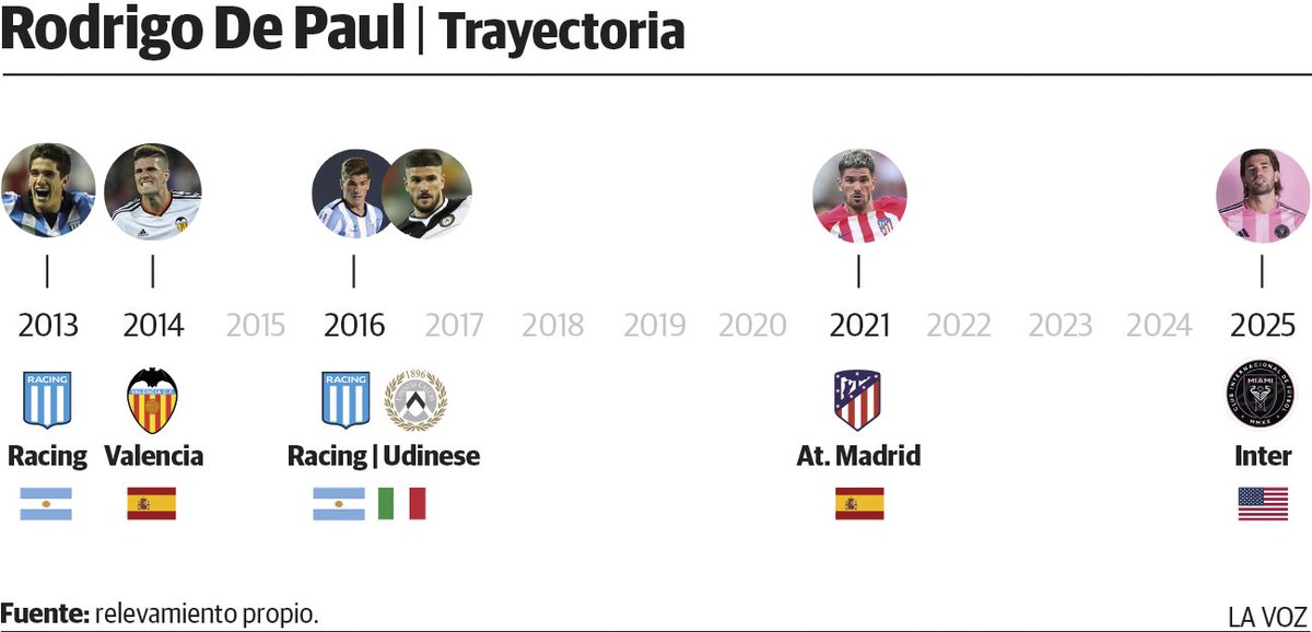 Boceto
--
De Paul y sus pasos antes del <a href="/InterMiamiCF/">Inter Miami CF</a> #FreedomToDream