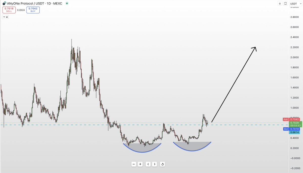 $ANYONE looks primed to send.

&gt; Double bottom locked in.
&gt; Break + retest of resistance flipped to support.
&gt; Chart screaming for that next leg to December highs.

When #AI starts pumping, this will run hard.