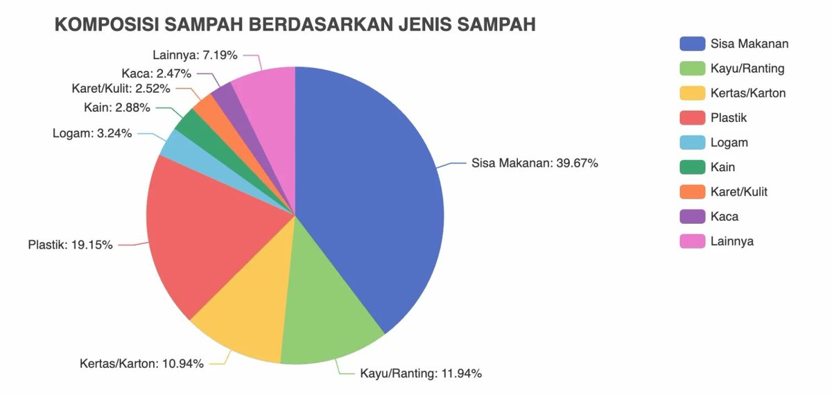 Infonya warga kita banyak yang masih kalangan menengah, sandwich generation, hobi nyicil, dan kaum mendang-mending.

Tapi data menunjukkan bahwa ±40% sampah di Indonesia adalah sampah makanan.

Struggling nyari duit, tapi hobi menyia-nyiakan makanan. Gimana?