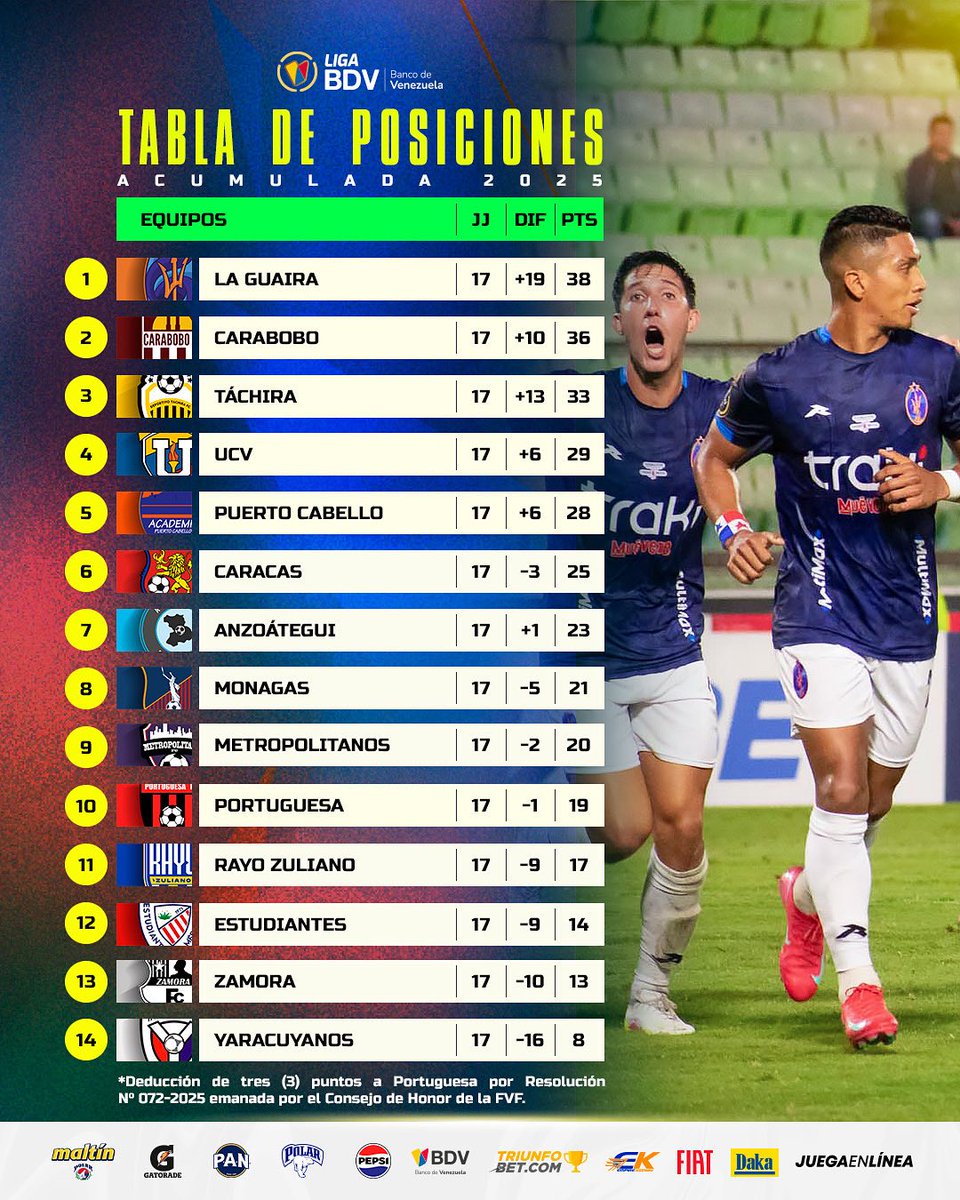 LigaFUTVE's tweet image. 🔝 • @DvoLaGuaira, @Carabobo_FC y @DvoTachira también marcan el camino en la Tabla Acumulada
🔥 • ¿Cómo se posiciona tu equipo favorito?
#LigaBancoDeVenezuela