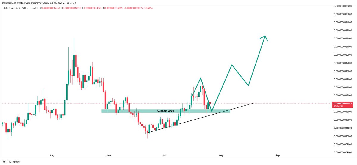 TheMoonHailey's tweet image. #BABYDOGE is perfectly retesting a critical support zone, signalling renewed bullish strength! 📷📷
After a breakout from consolidation, #BABYDOGE has pulled back cleanly to its Support Area around $0.00000000130 - $0.00000000135. This retest validates strong demand and sets the…