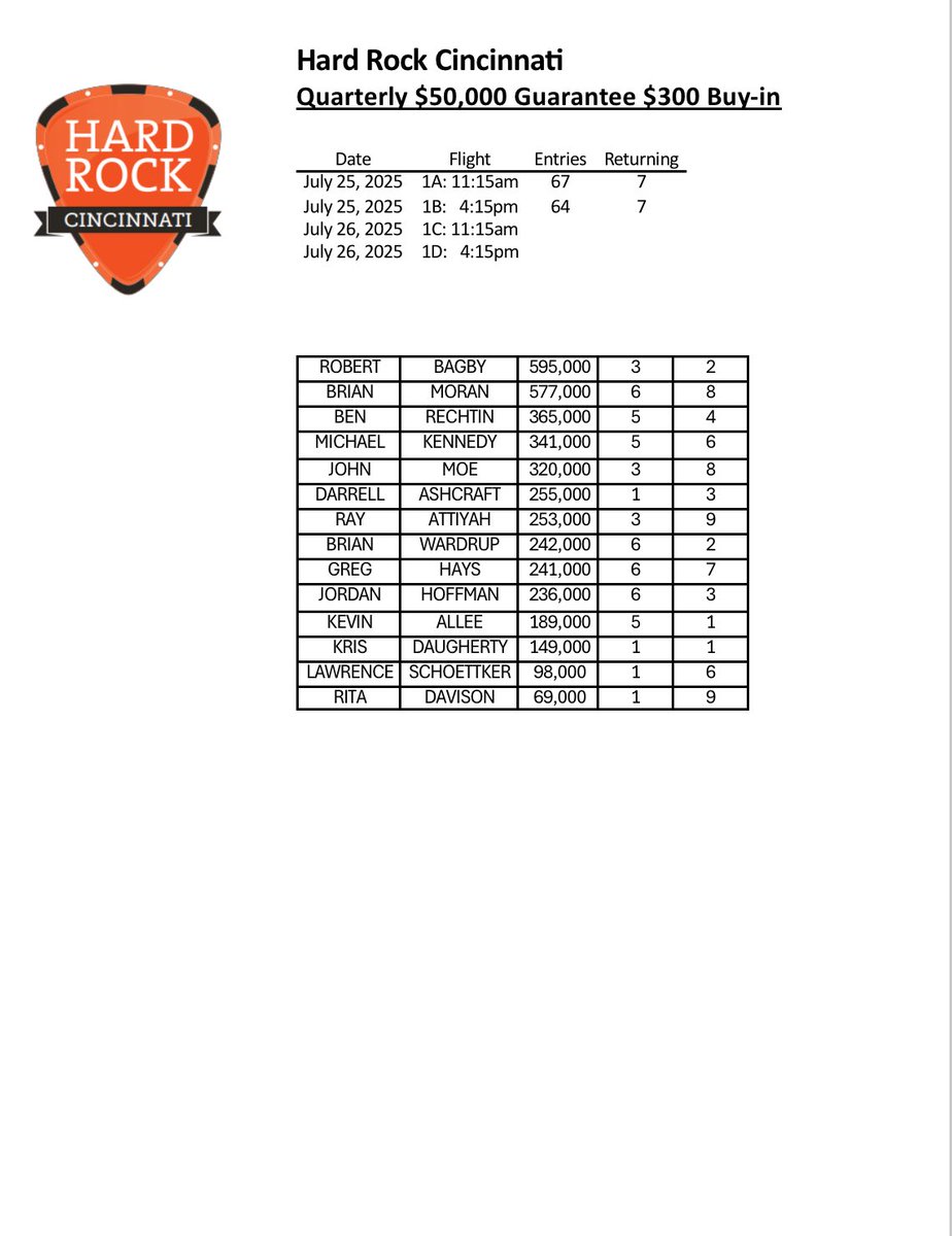 Hardrock Cincinnati Poker Room Quarterly 50K Guaranteed. 

$300 Buy-In 30K starting stack, 30 minute levels.  

Flight C- Saturday 07/26/25 11:15am
Flight D- Saturday 07/26/25 4:15pm

Day 2- Sunday 07/27/25 12:15