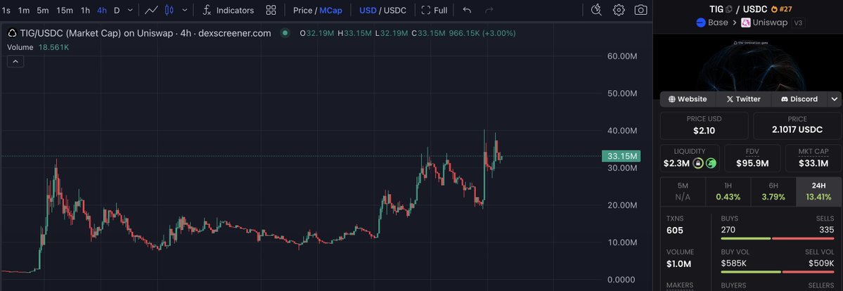 Cryptogether_'s tweet image. The trend is your friend. $TIG