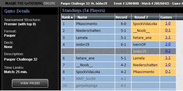 Top 8 in saturday pauper challenge with my lovely black fog

R1 Cawgate 2-0
R2 High Tide 1-2
R3 Jund Wildfire 2-0
R4 WW 2-1
R5 Grixis affy 2-0
R6 Fangren Tron 2-1

QF Ponza 0-2