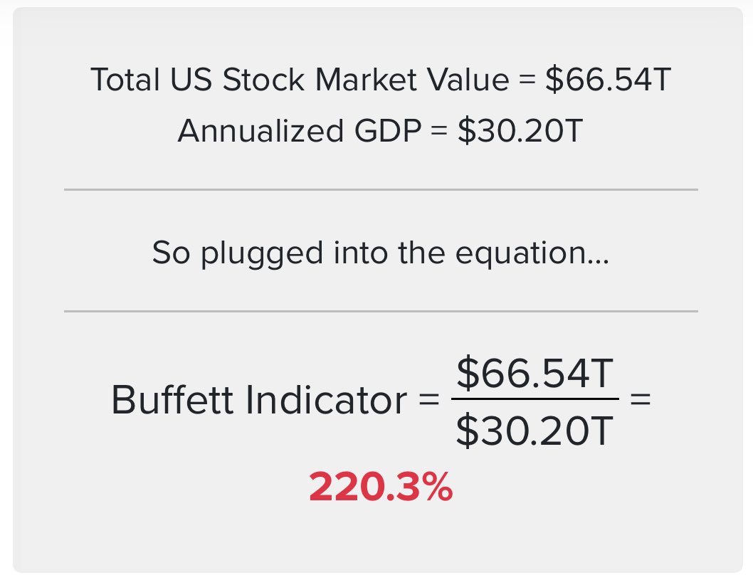 Geiger_Capital's tweet image. The Buffett Indicator (Total US Market Value/GDP) is a ballpark measure of how expensive stocks are at any one point in history…

It’s now sitting at ~220%
Surpassing the Dot Com bubble.

“If the ratio approaches 200%, as it did in 1999, you are playing with fire.” - W. Buffett
