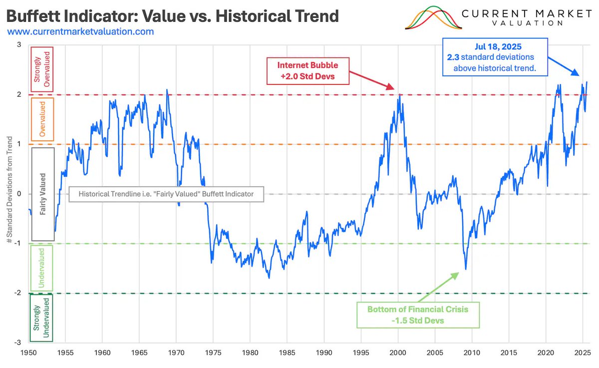 The Buffett Indicator (Total US Market Value/GDP) is a ballpark measure of how expensive stocks are at any one point in history…

It’s now sitting at ~220%
Surpassing the Dot Com bubble.

“If the ratio approaches 200%, as it did in 1999, you are playing with fire.” - W. Buffett