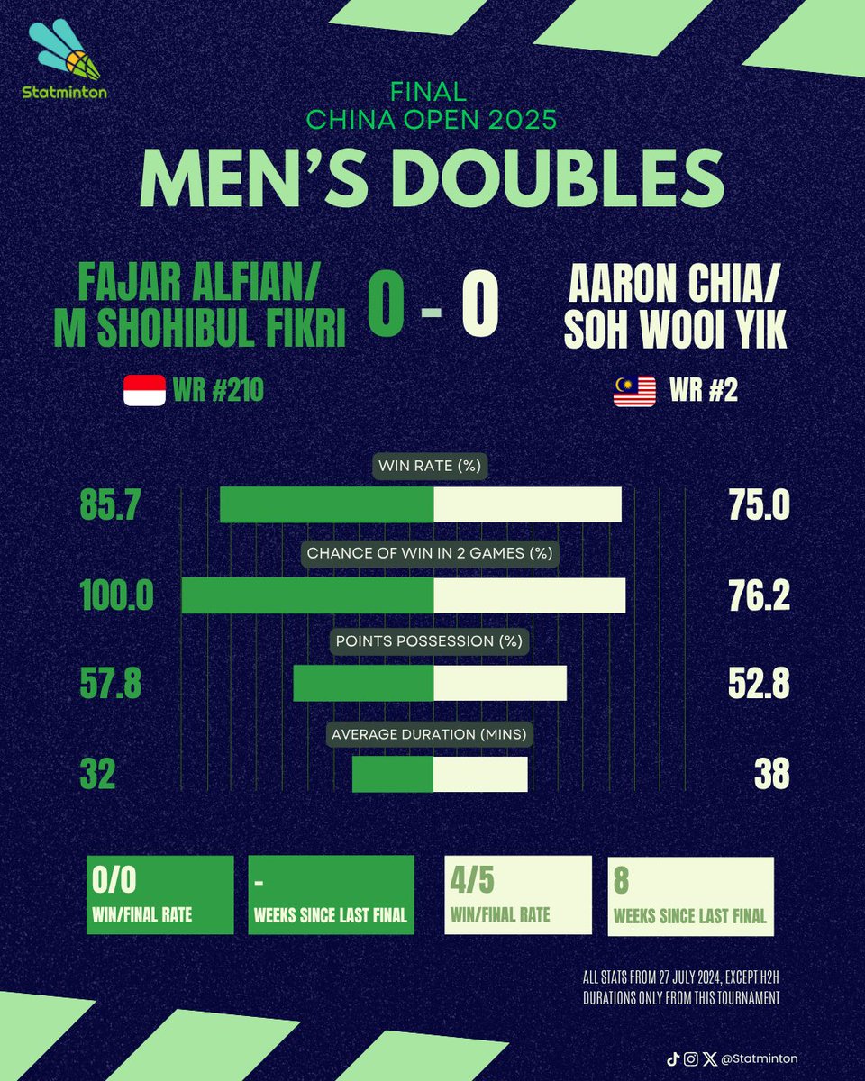 Statminton's tweet image. 🏆 #ChinaOpen2025
🏸 Men’s Doubles
📅 Final
🇮🇩 Indonesia has reached the men’s doubles final in the last three consecutive S1000 tournaments—but is still chasing a win. This also marks the first time in six years that an Indonesian MD pair has made the final at this…