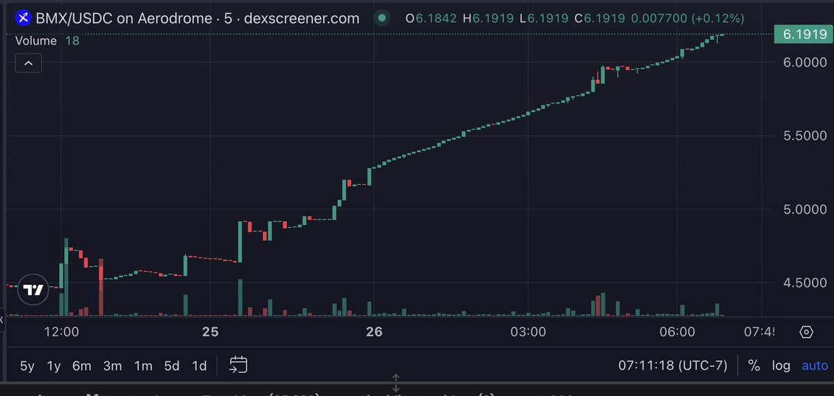 0xDialethia's tweet image. It&apos;s already begun... don&apos;t be late 🤝
$BMX