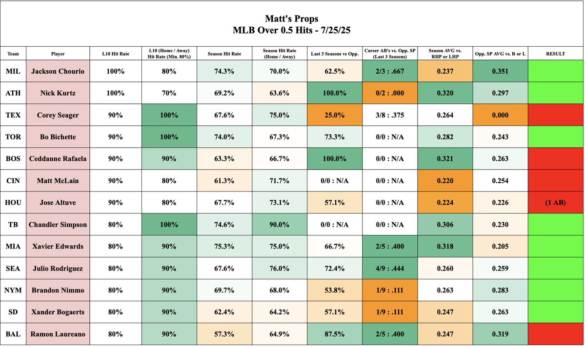 MattsProps's tweet image. Hit rate and Alt Strikeout line Sheet Results from yesterday, 7/25