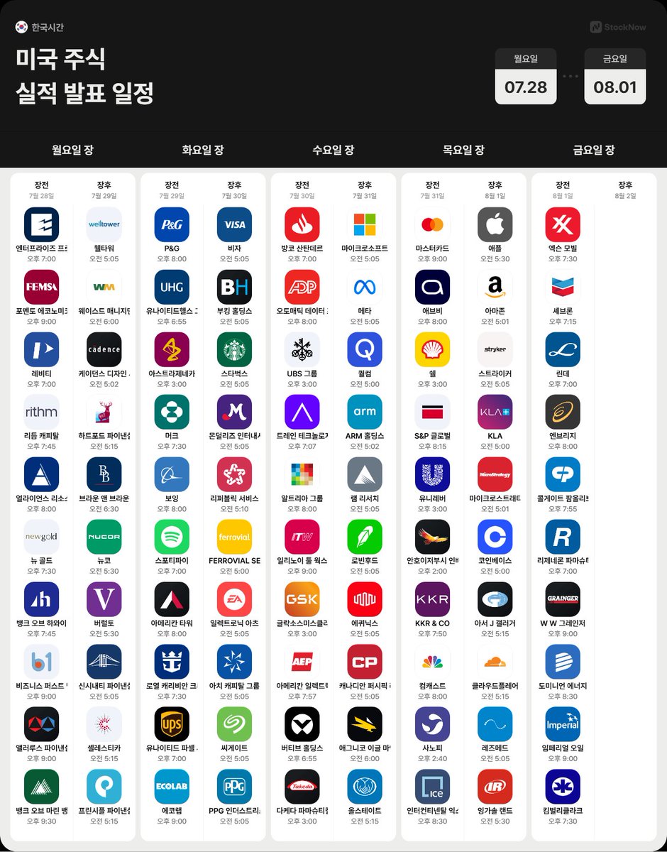 FuturesnowNews's tweet image. 📌2025년 7월 5주 차 주요 일정
1. 경제지표
- 기준금리 결정: 미국, 일본, 캐나다
- 2분기 GDP, 비농업취업자수, PCE, 제조업 PMI, JOLTs, 소비자심리지수 등
- 재무부 국채발행 계획 (QRA)
- 국채 경매: 2, 5, 7년물
2. 실적발표
- 애플, 마이크로소프트, 메타, 아마존 등
3. 무역
-…