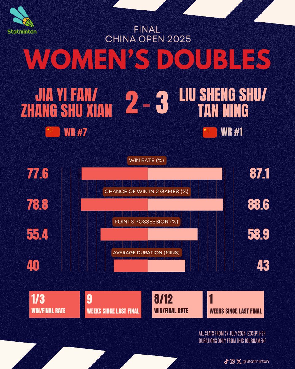 Statminton's tweet image. 🏆 #ChinaOpen2025
🏸 Women’s Doubles
📅 Final
🇨🇳 Jia Yi Fan has reached the final of this tournament three times before—and won on every occasion. Her current partner 🇨🇳 Zhang Shu Xian is making back-to-back final appearances here.
If 🇨🇳 Liu Sheng Shu/Tan Ning clinch the title…
