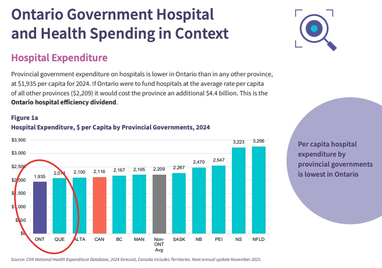 KNugent4118's tweet image. Hey, my fellow Ontarians:
This is the reason people have to wait several months to see a specialist or can't find a family doctor.
Why are we, the most populous province, spending the least in healthcare?
Call Doug Ford and demand to know why?